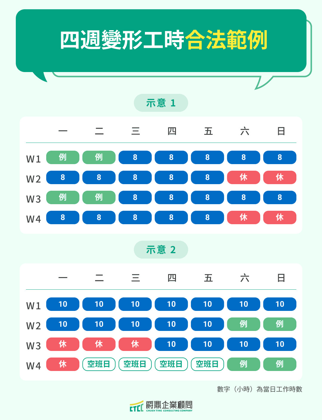 四週變形工時合法範例