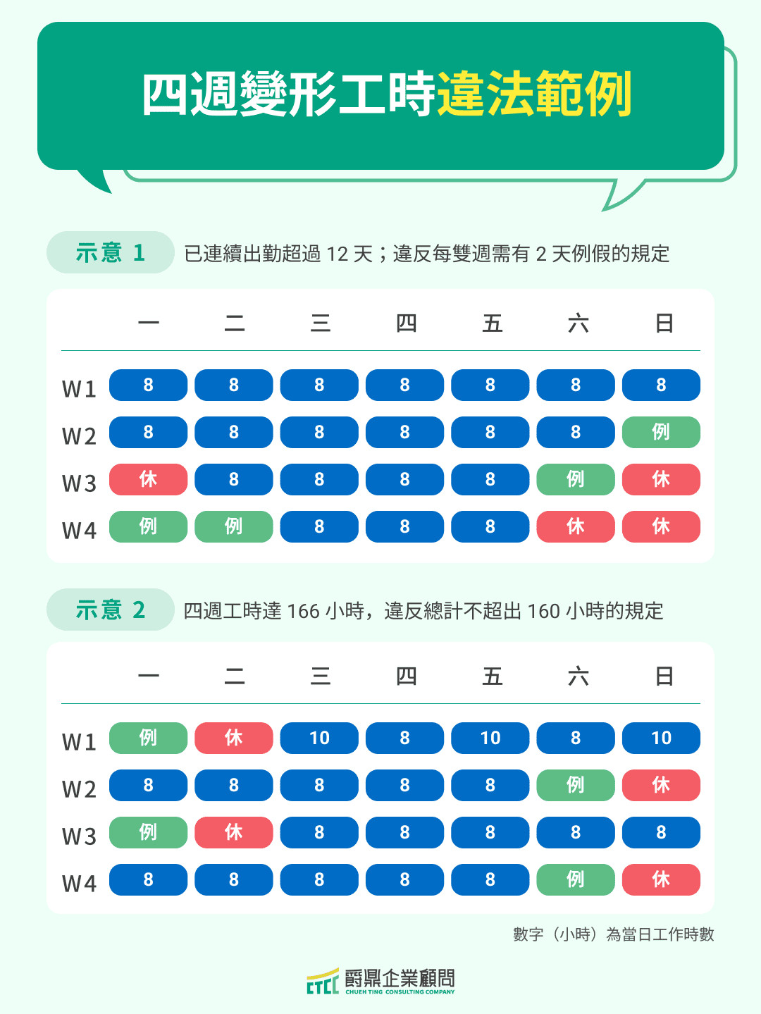 四週變形工時違法範例
