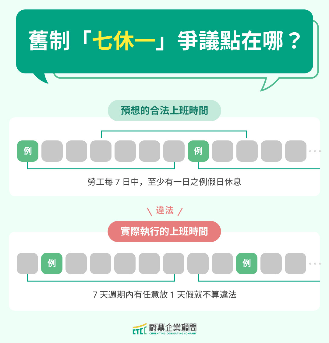 舊制的「七休一」爭議點在哪?